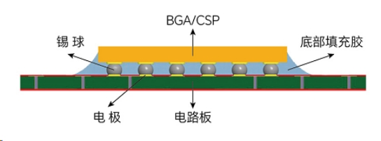 芯片底部填充工藝流程有哪些？