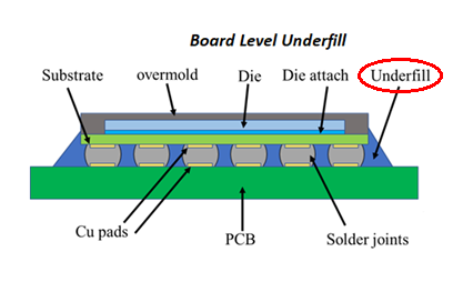 underfill膠水的作用是什么？
